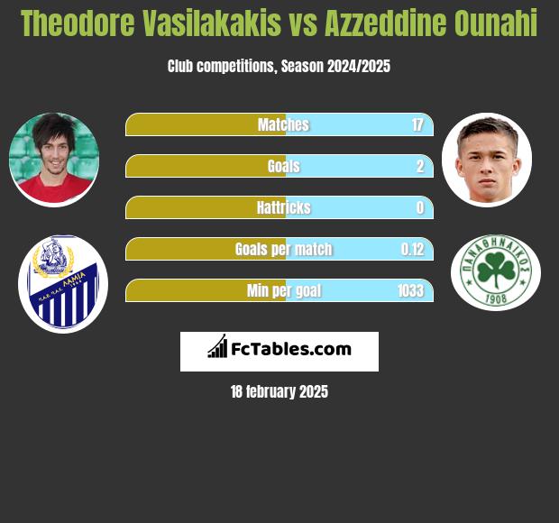 Theodore Vasilakakis vs Azzeddine Ounahi h2h player stats