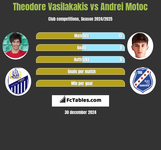 Theodore Vasilakakis vs Andrei Motoc h2h player stats