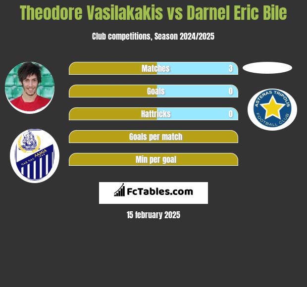 Theodore Vasilakakis vs Darnel Eric Bile h2h player stats