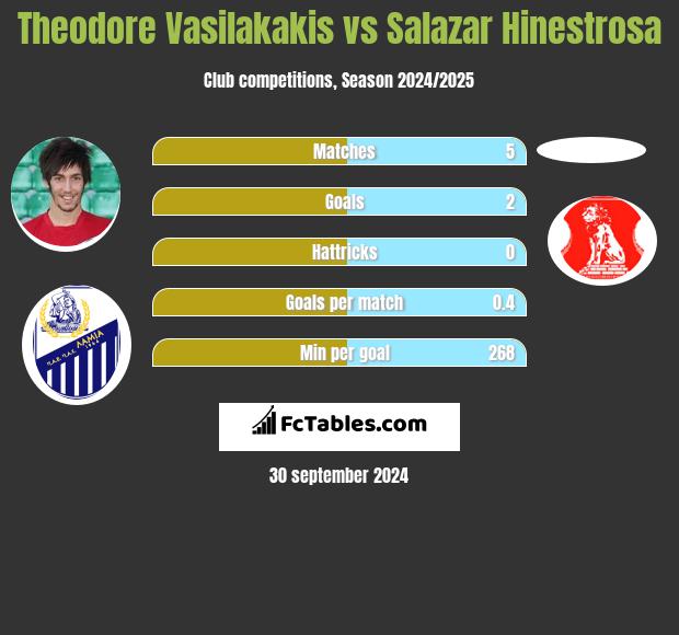 Theodore Vasilakakis vs Salazar Hinestrosa h2h player stats