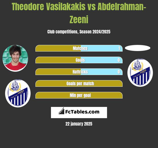 Theodore Vasilakakis vs Abdelrahman-Zeeni h2h player stats