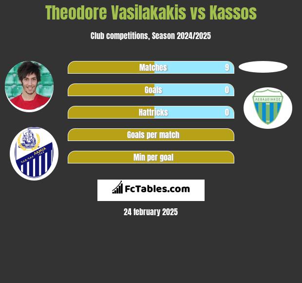 Theodore Vasilakakis vs Kassos h2h player stats