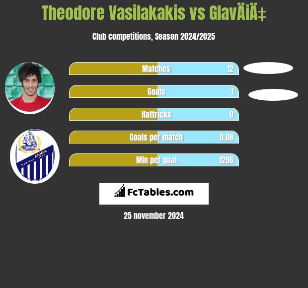 Theodore Vasilakakis vs GlavÄiÄ‡ h2h player stats