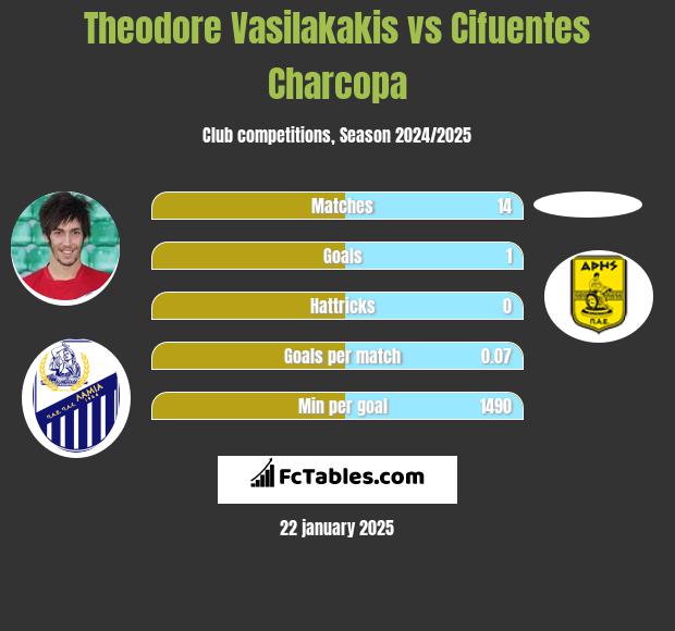 Theodore Vasilakakis vs Cifuentes Charcopa h2h player stats