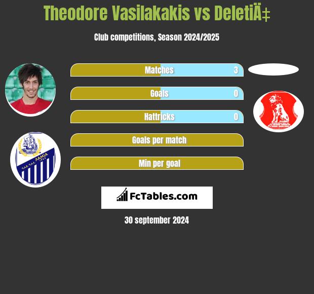 Theodore Vasilakakis vs DeletiÄ‡ h2h player stats