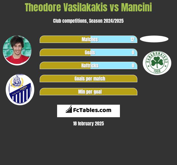 Theodore Vasilakakis vs Mancini h2h player stats