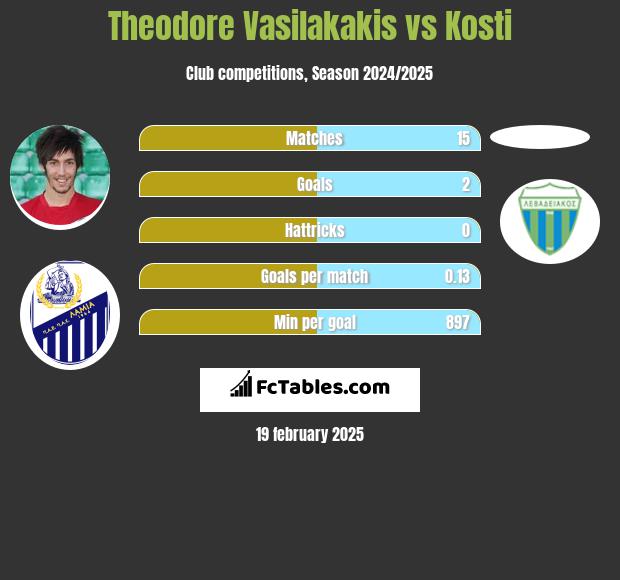 Theodore Vasilakakis vs Kosti h2h player stats