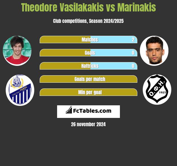 Theodore Vasilakakis vs Marinakis h2h player stats