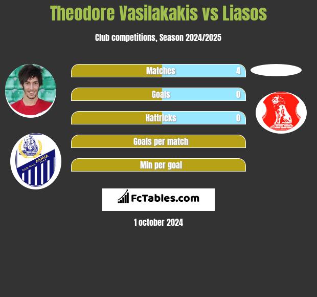 Theodore Vasilakakis vs Liasos h2h player stats