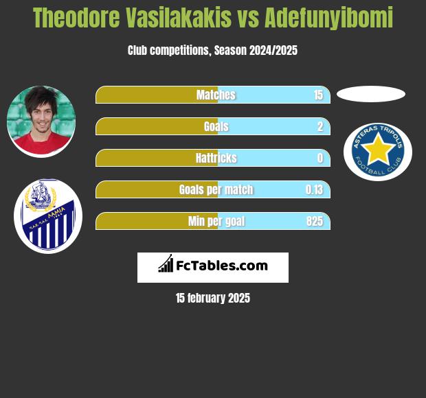 Theodore Vasilakakis vs Adefunyibomi h2h player stats