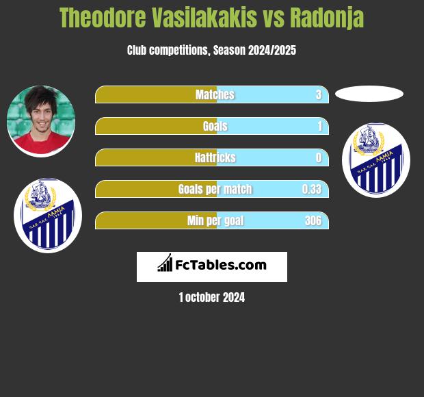 Theodore Vasilakakis vs Radonja h2h player stats