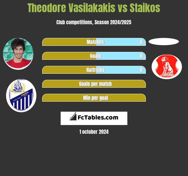 Theodore Vasilakakis vs Staikos h2h player stats