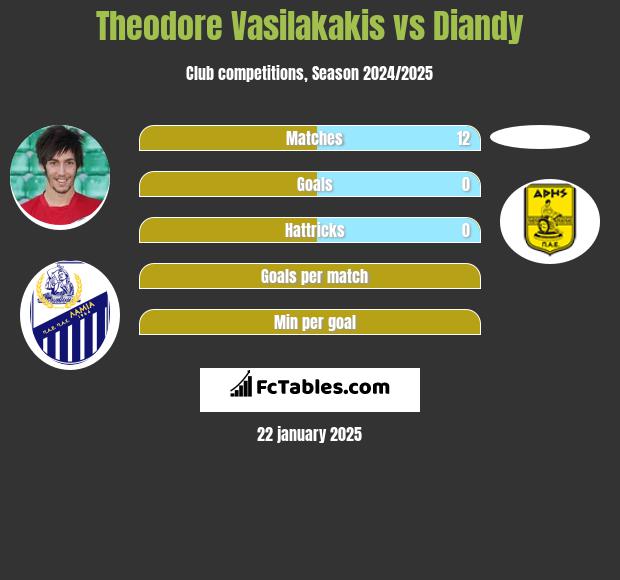 Theodore Vasilakakis vs Diandy h2h player stats