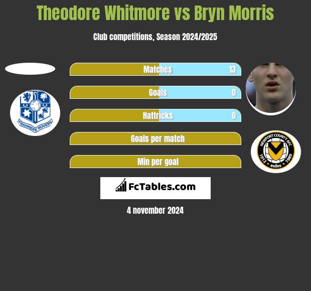 Theodore Whitmore vs Bryn Morris h2h player stats