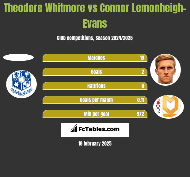 Theodore Whitmore vs Connor Lemonheigh-Evans h2h player stats