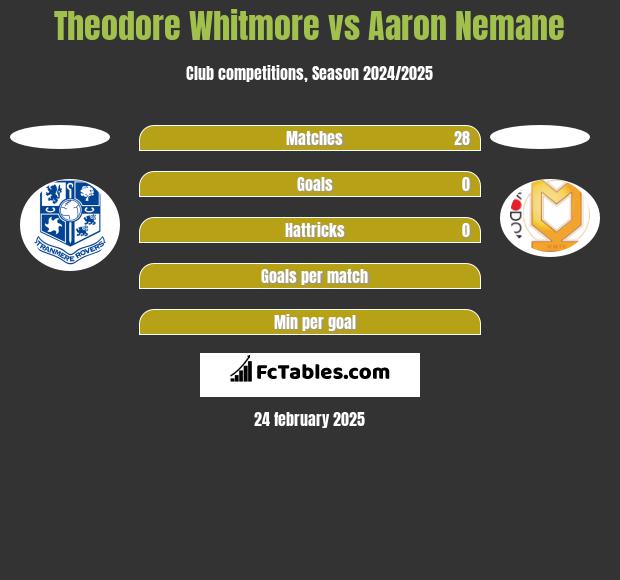 Theodore Whitmore vs Aaron Nemane h2h player stats