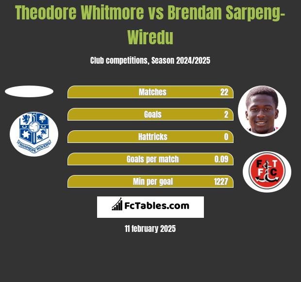 Theodore Whitmore vs Brendan Sarpeng-Wiredu h2h player stats