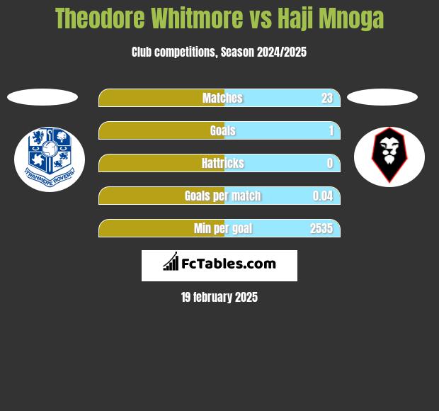 Theodore Whitmore vs Haji Mnoga h2h player stats