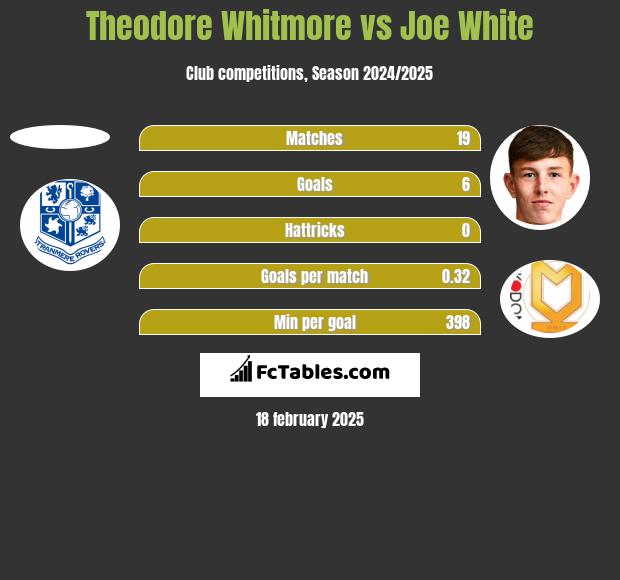 Theodore Whitmore vs Joe White h2h player stats