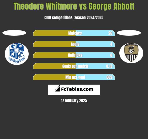 Theodore Whitmore vs George Abbott h2h player stats