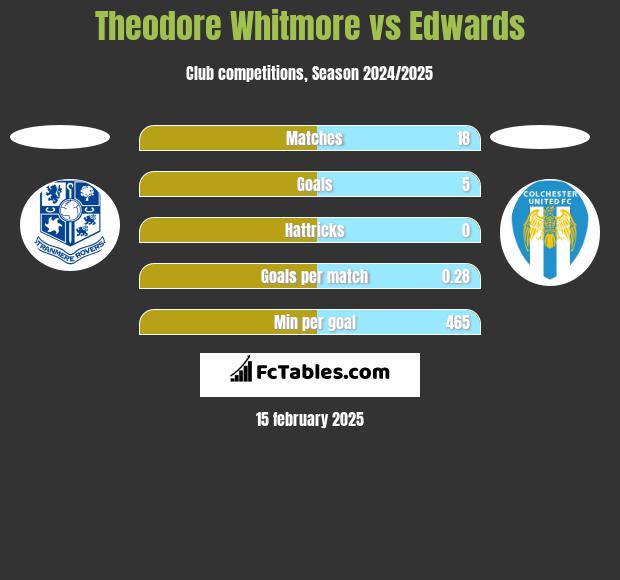 Theodore Whitmore vs Edwards h2h player stats