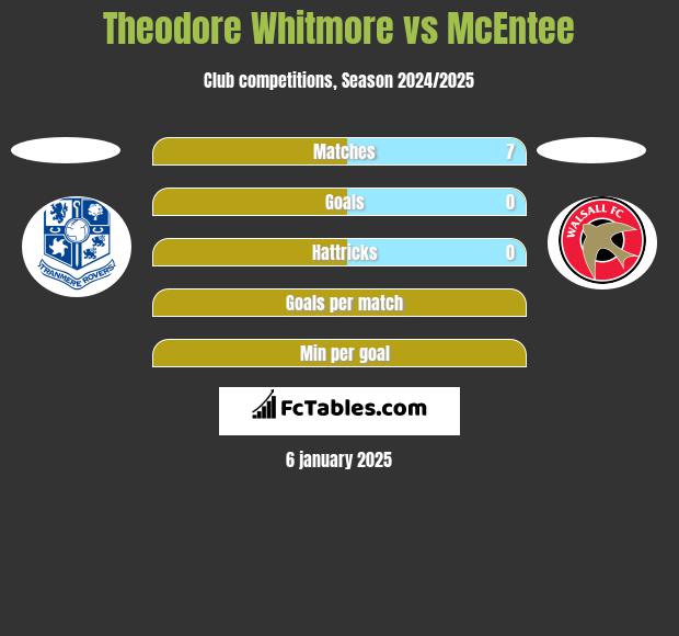 Theodore Whitmore vs McEntee h2h player stats