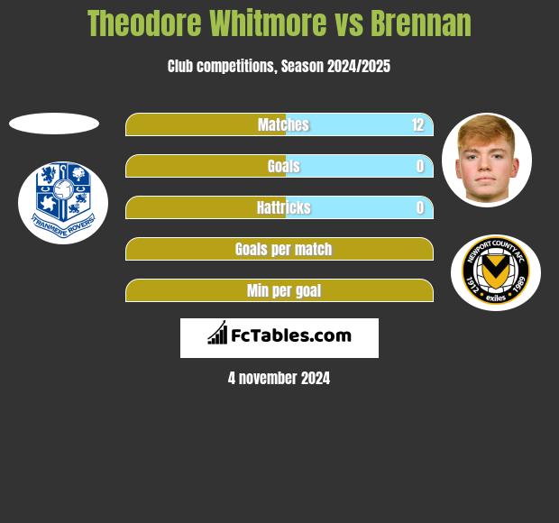 Theodore Whitmore vs Brennan h2h player stats