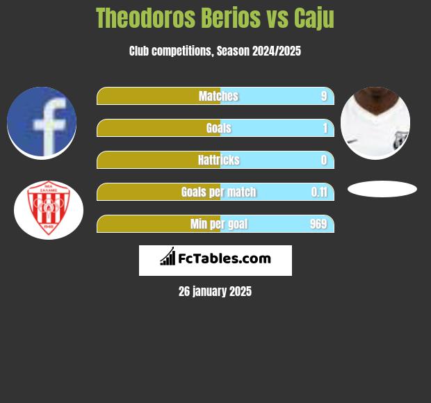 Theodoros Berios vs Caju h2h player stats