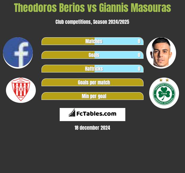 Theodoros Berios vs Giannis Masouras h2h player stats