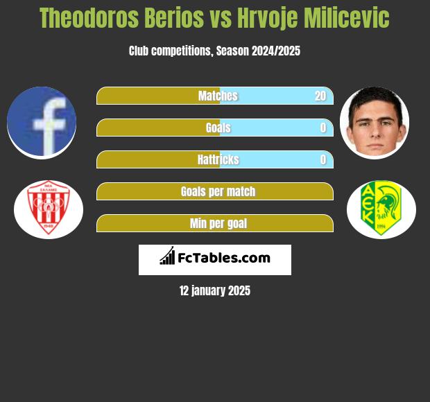 Theodoros Berios vs Hrvoje Milicevic h2h player stats