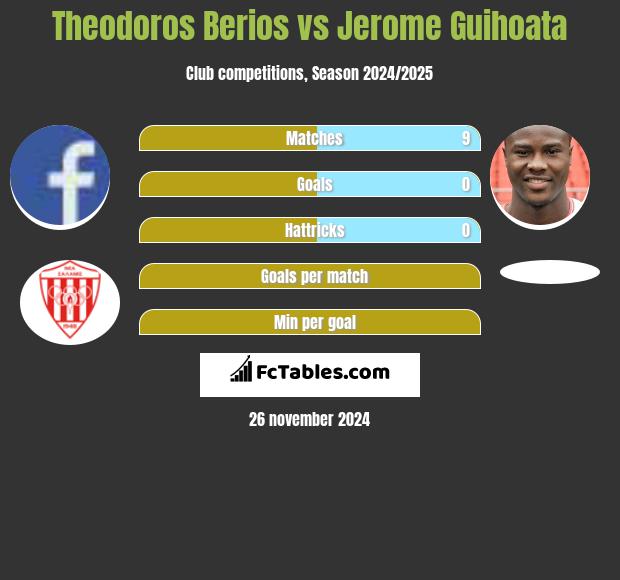 Theodoros Berios vs Jerome Guihoata h2h player stats