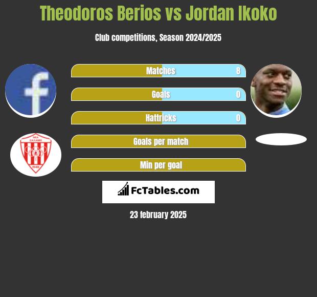 Theodoros Berios vs Jordan Ikoko h2h player stats