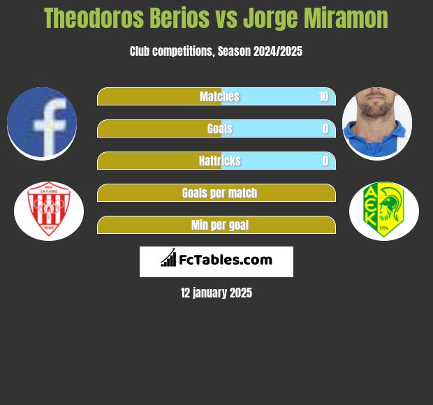 Theodoros Berios vs Jorge Miramon h2h player stats