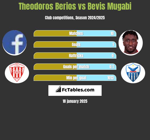 Theodoros Berios vs Bevis Mugabi h2h player stats