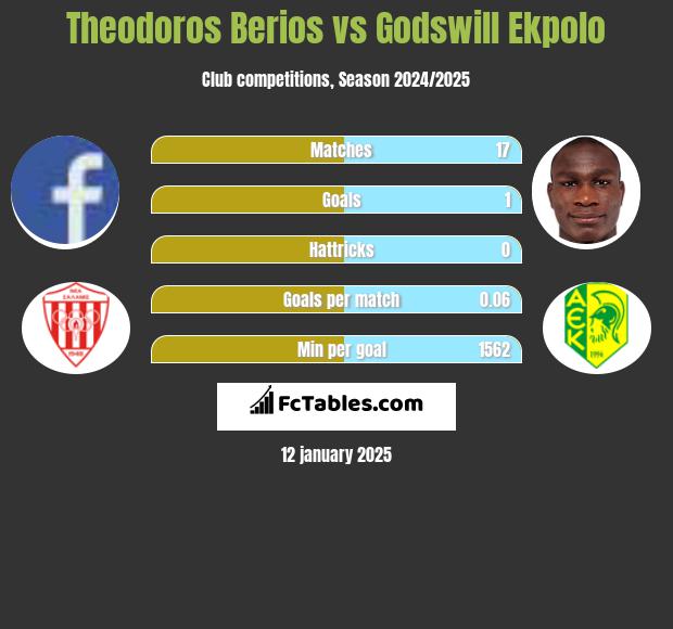 Theodoros Berios vs Godswill Ekpolo h2h player stats