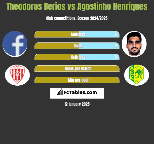 Theodoros Berios vs Agostinho Henriques h2h player stats