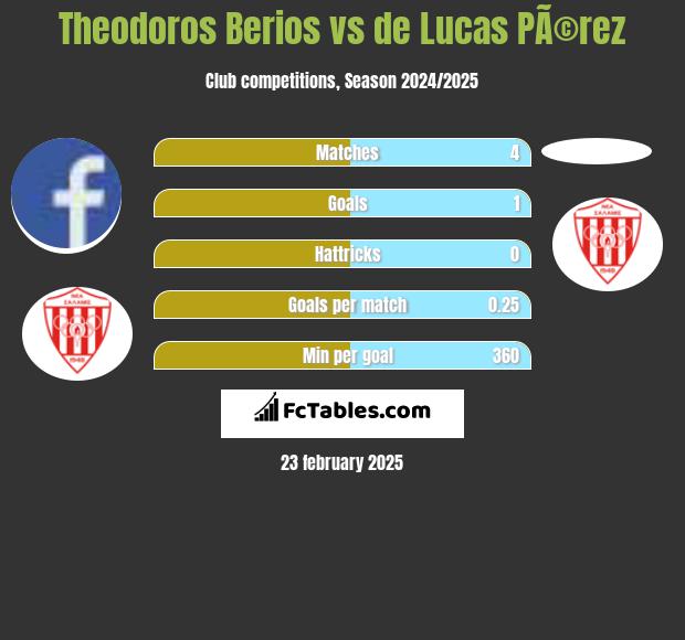 Theodoros Berios vs de Lucas PÃ©rez h2h player stats