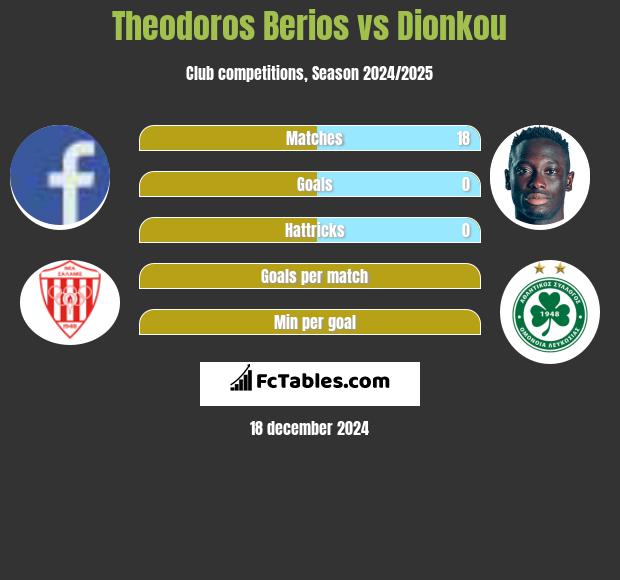 Theodoros Berios vs Dionkou h2h player stats