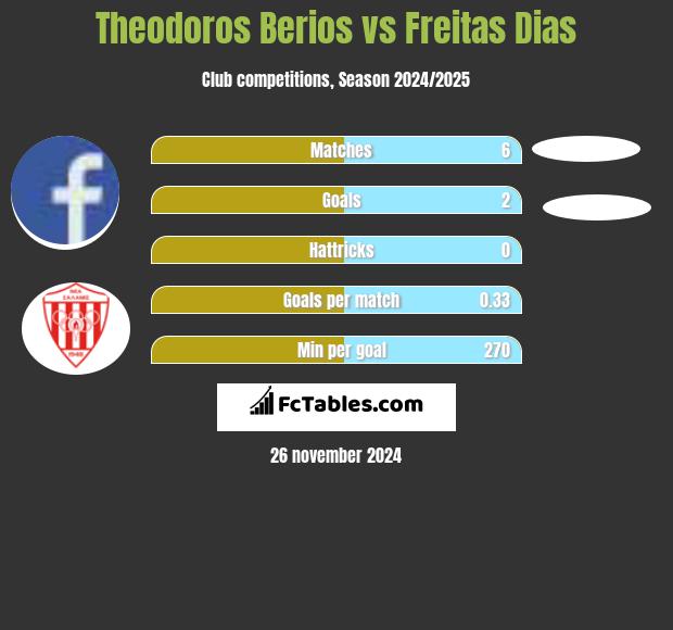 Theodoros Berios vs Freitas Dias h2h player stats