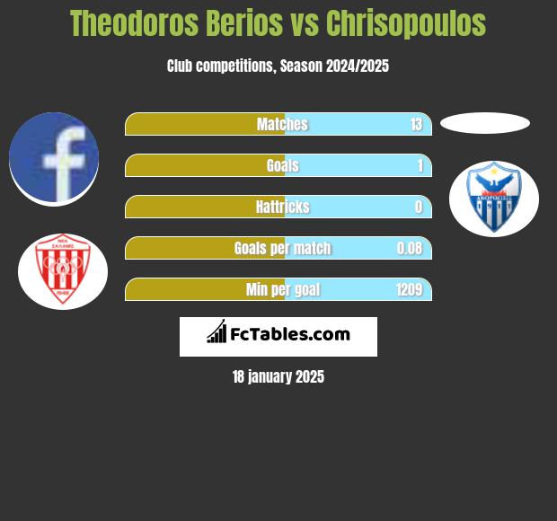 Theodoros Berios vs Chrisopoulos h2h player stats