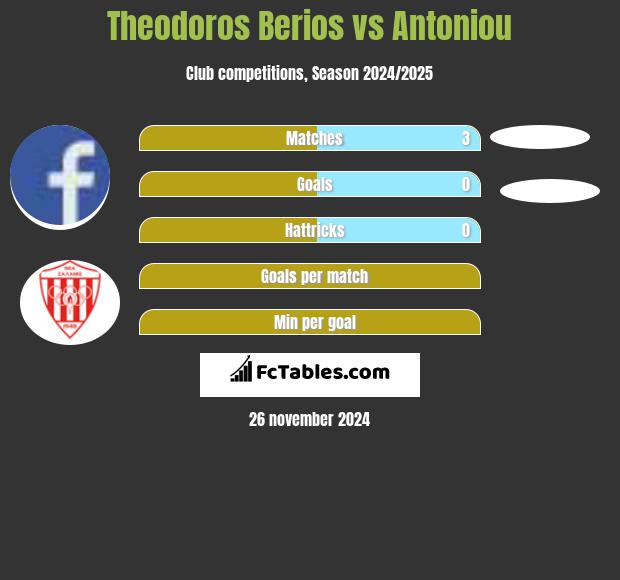 Theodoros Berios vs Antoniou h2h player stats