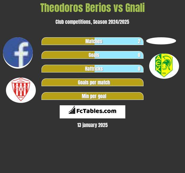 Theodoros Berios vs Gnali h2h player stats