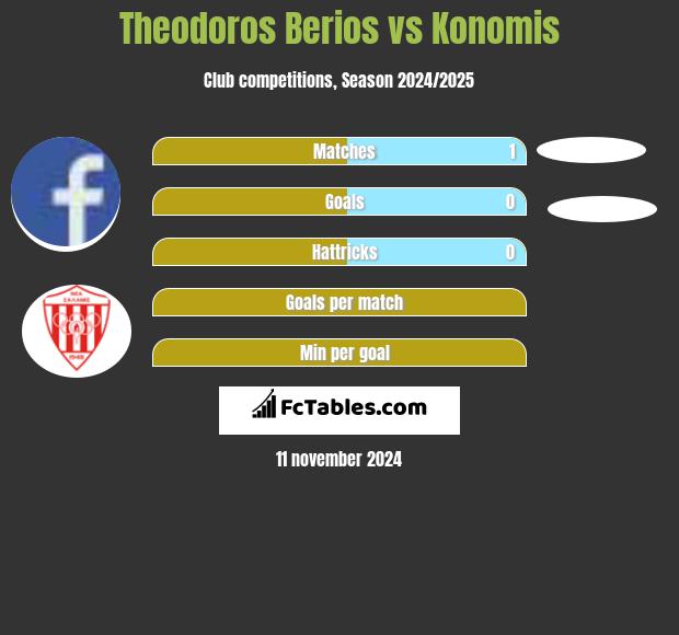 Theodoros Berios vs Konomis h2h player stats