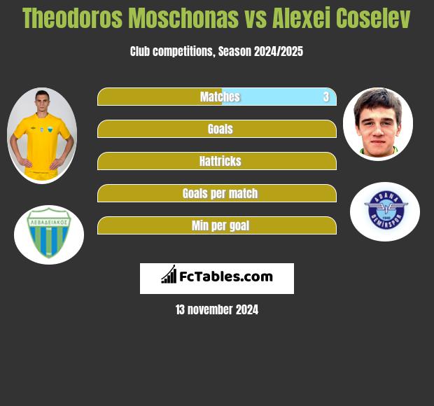 Theodoros Moschonas vs Alexei Coselev h2h player stats