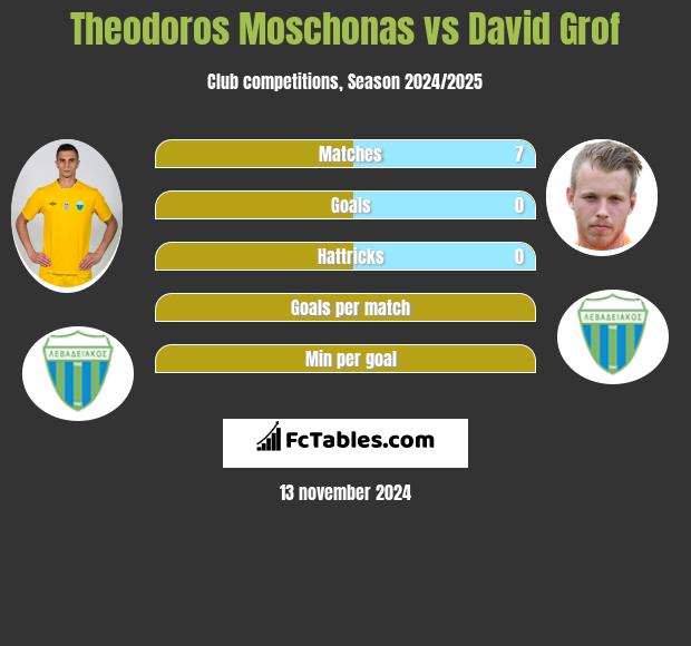 Theodoros Moschonas vs David Grof h2h player stats