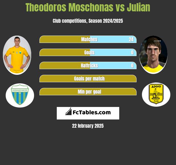 Theodoros Moschonas vs Julian h2h player stats