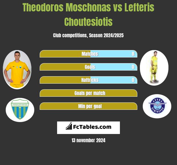 Theodoros Moschonas vs Lefteris Choutesiotis h2h player stats