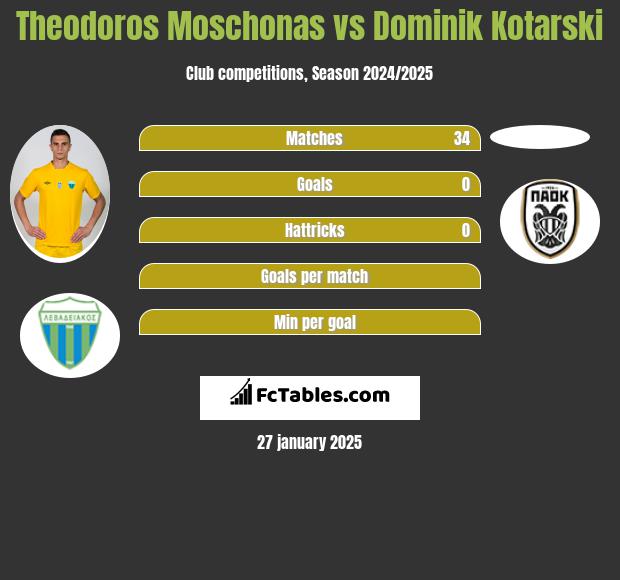 Theodoros Moschonas vs Dominik Kotarski h2h player stats