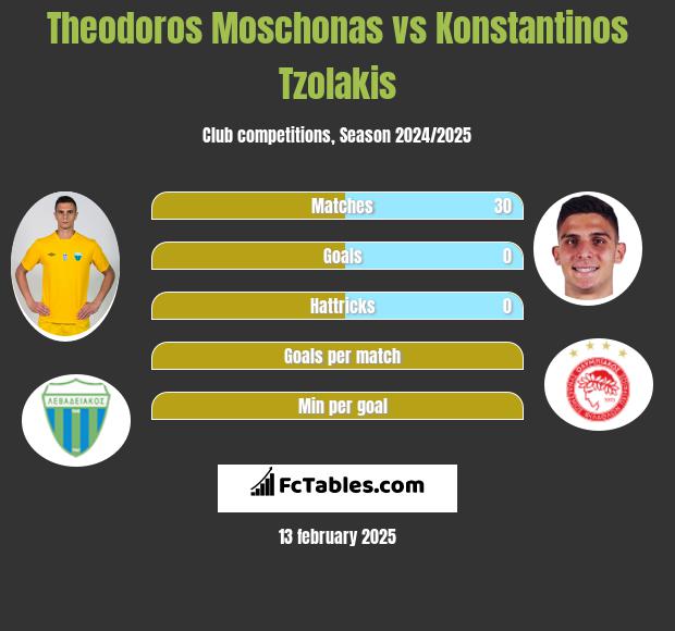 Theodoros Moschonas vs Konstantinos Tzolakis h2h player stats