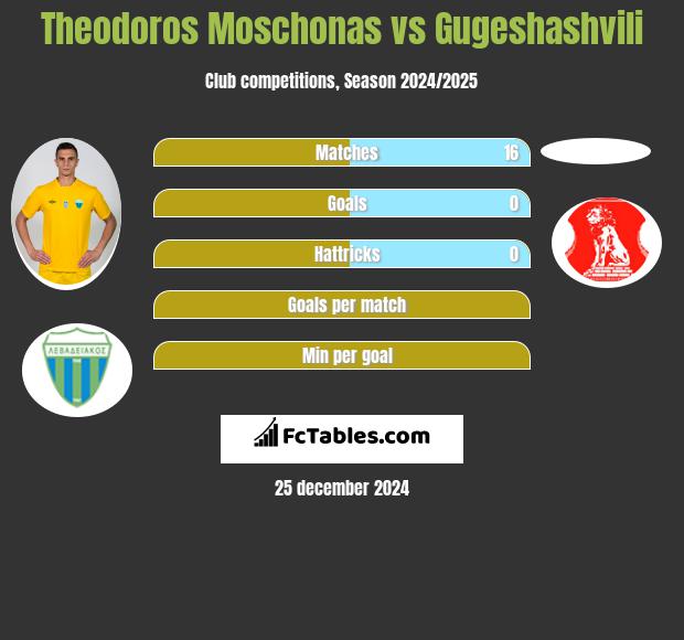 Theodoros Moschonas vs Gugeshashvili h2h player stats